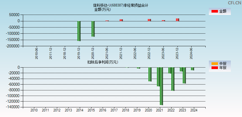 信科移动-U(688387)分经常性损益合计图