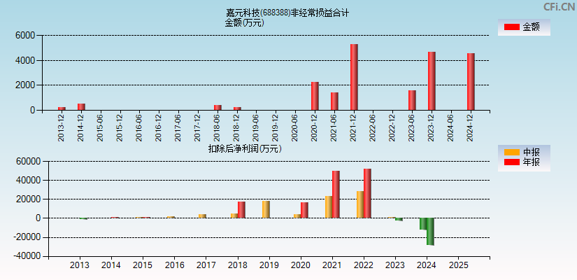 嘉元科技(688388)分经常性损益合计图