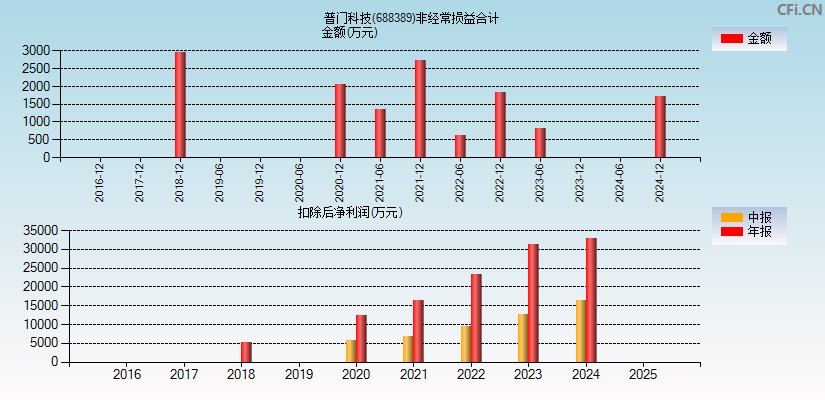 普门科技(688389)分经常性损益合计图