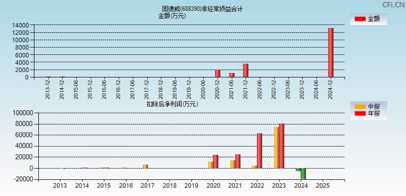 固德威(688390)分经常性损益合计图