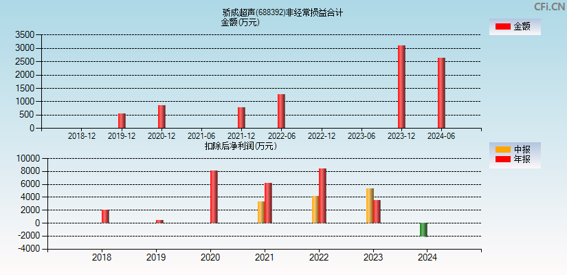 骄成超声(688392)分经常性损益合计图