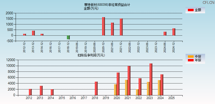 赛特新材(688398)分经常性损益合计图