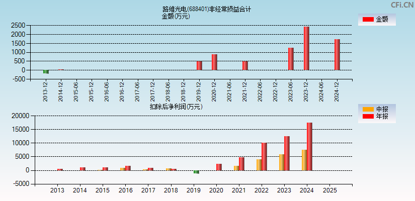 路维光电(688401)分经常性损益合计图