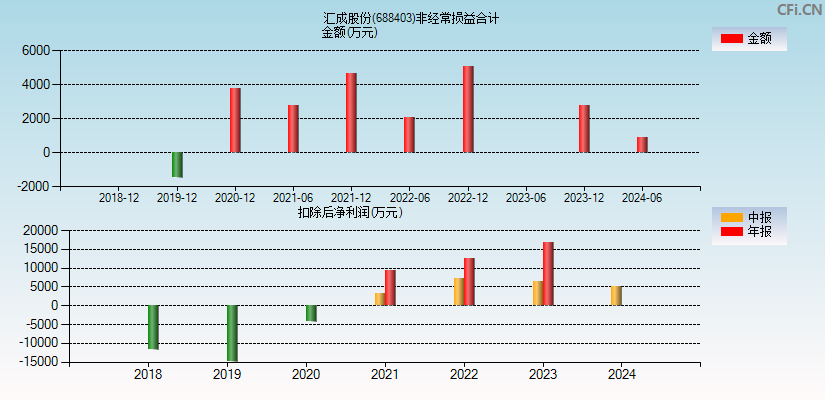 汇成股份(688403)分经常性损益合计图