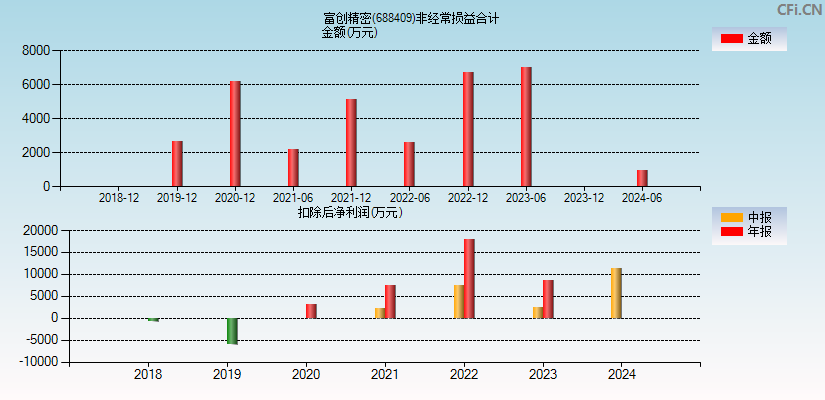 富创精密(688409)分经常性损益合计图