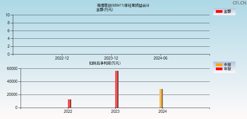 海博思创(688411)分经常性损益合计图