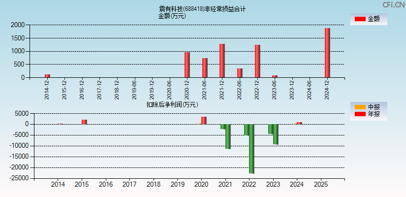 震有科技(688418)分经常性损益合计图