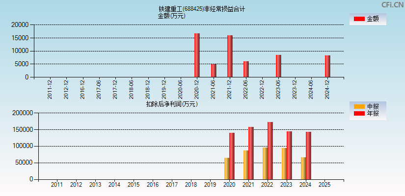 铁建重工(688425)分经常性损益合计图