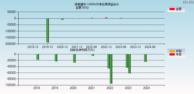 诺诚健华-U(688428)分经常性损益合计图
