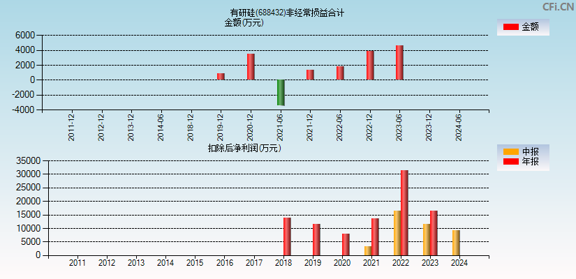 有研硅(688432)分经常性损益合计图