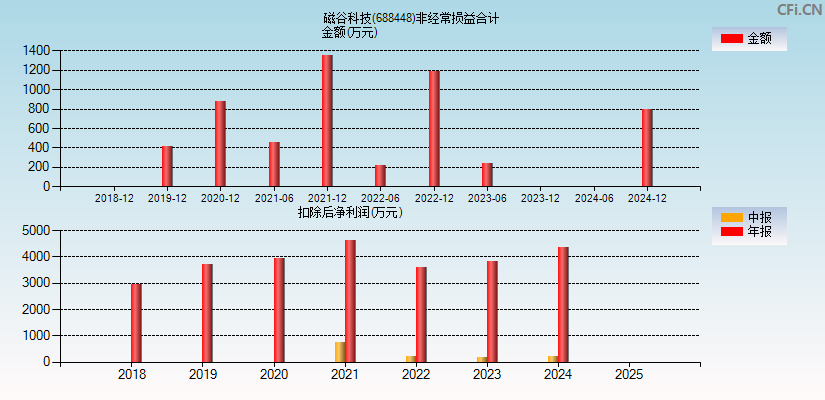 磁谷科技(688448)分经常性损益合计图