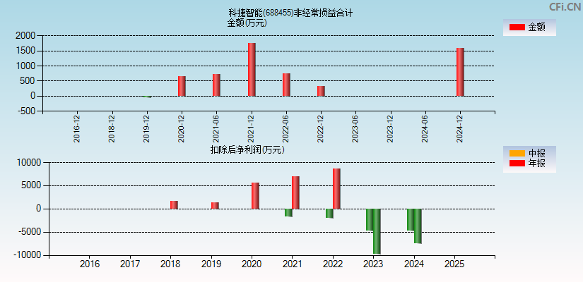 科捷智能(688455)分经常性损益合计图