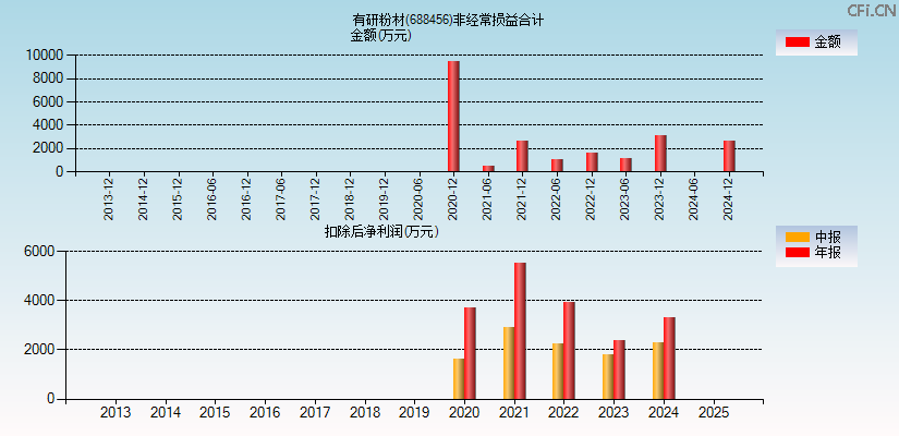 有研粉材(688456)分经常性损益合计图
