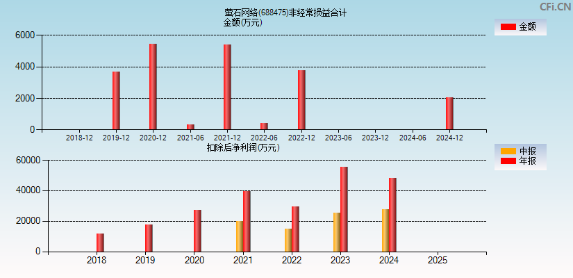 萤石网络(688475)分经常性损益合计图