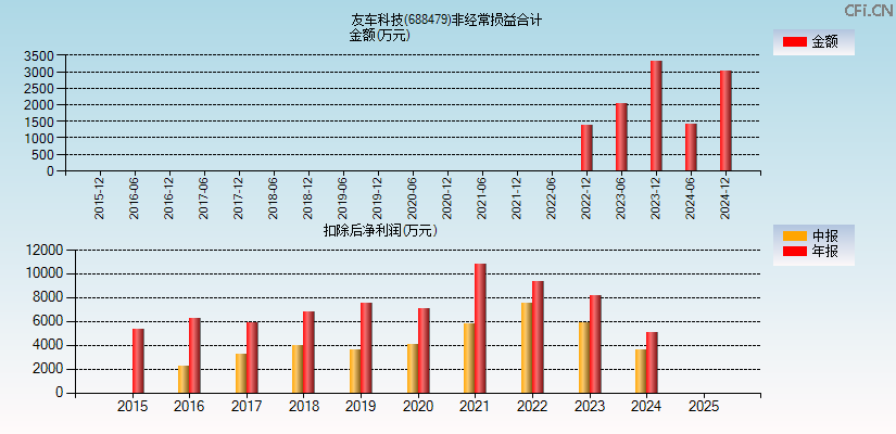 友车科技(688479)分经常性损益合计图