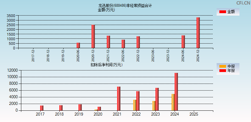龙迅股份(688486)分经常性损益合计图