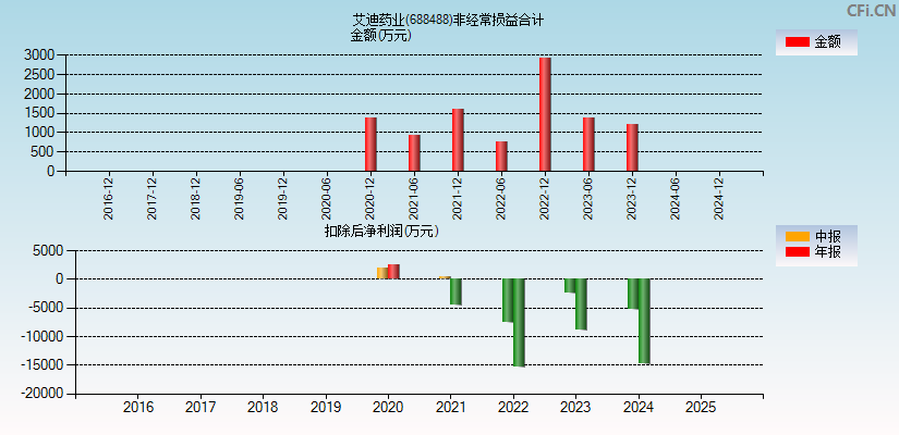 艾迪药业(688488)分经常性损益合计图