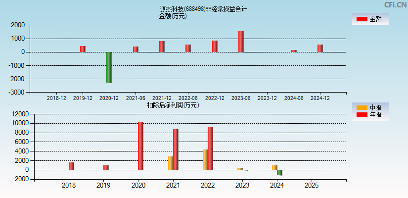 源杰科技(688498)分经常性损益合计图