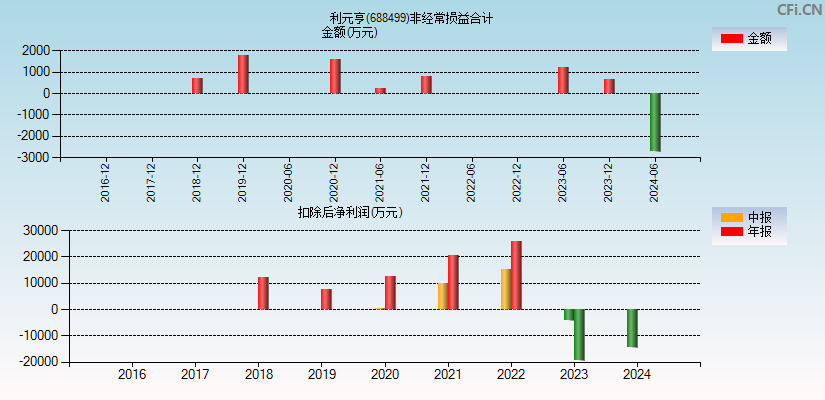 利元亨(688499)分经常性损益合计图