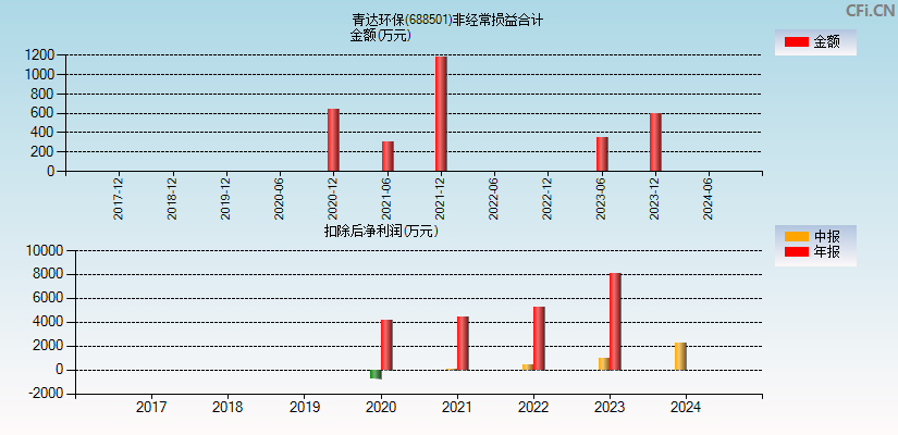 青达环保(688501)分经常性损益合计图