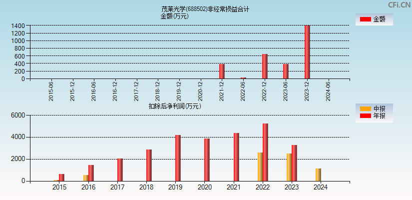 茂莱光学(688502)分经常性损益合计图