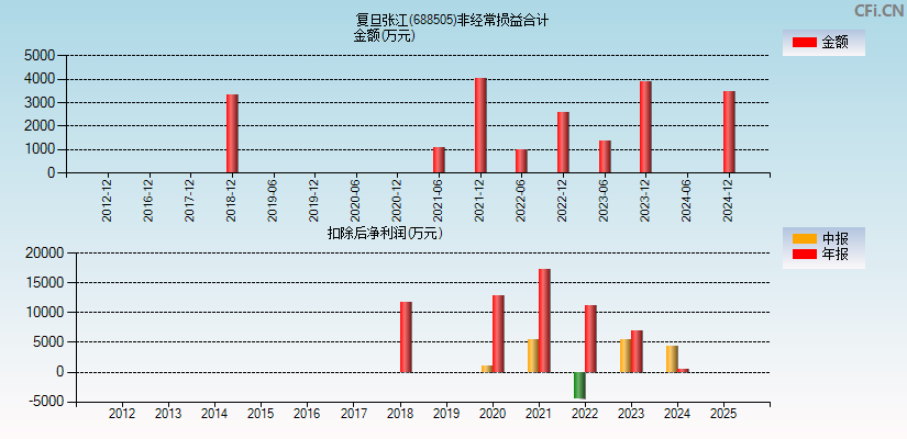 复旦张江(688505)分经常性损益合计图