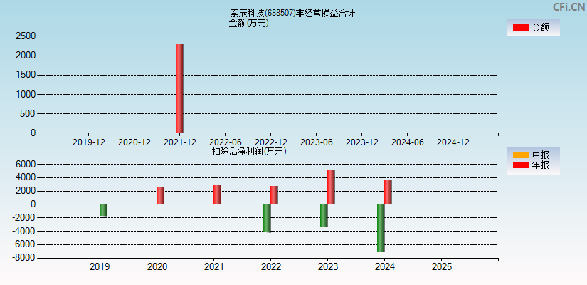 索辰科技(688507)分经常性损益合计图