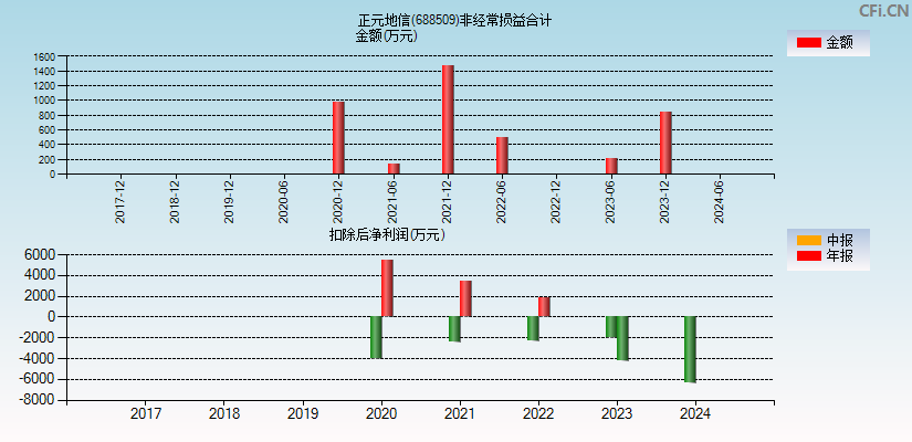 正元地信(688509)分经常性损益合计图