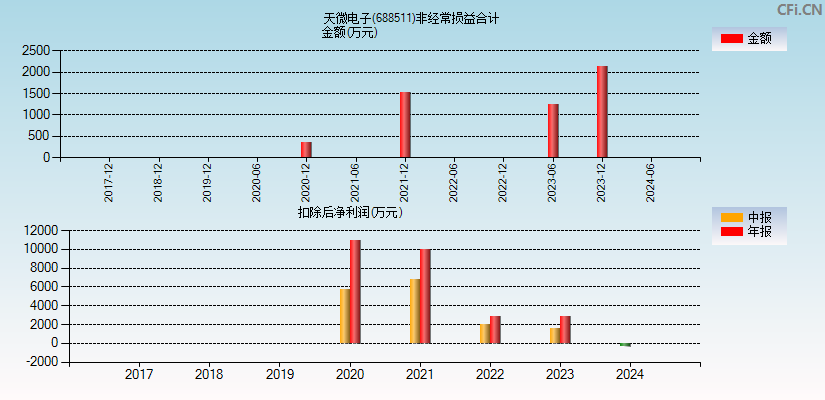 天微电子(688511)分经常性损益合计图