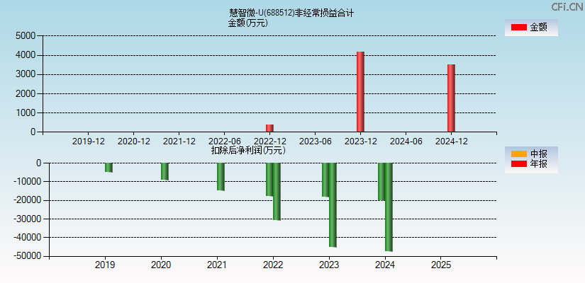 慧智微-U(688512)分经常性损益合计图