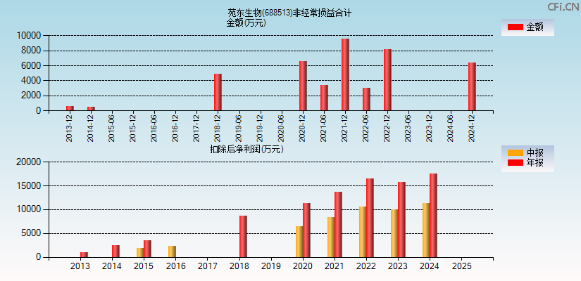 苑东生物(688513)分经常性损益合计图