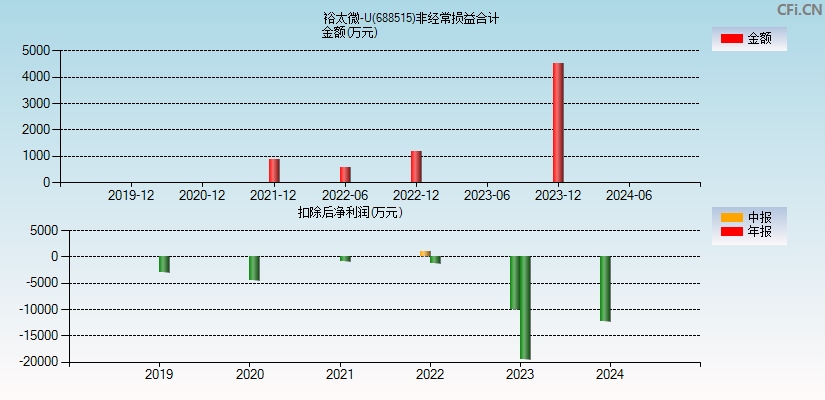 裕太微-U(688515)分经常性损益合计图