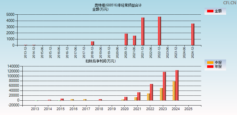 奥特维(688516)分经常性损益合计图