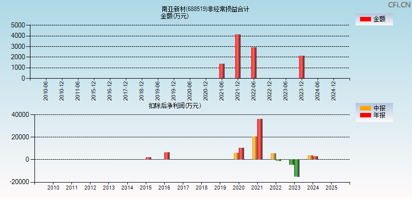 南亚新材(688519)分经常性损益合计图