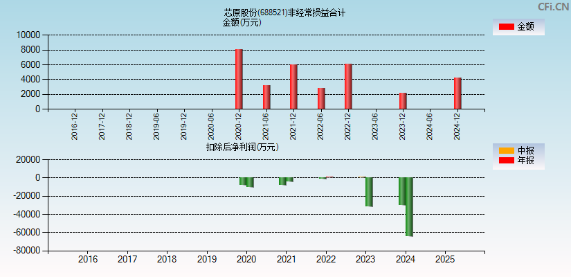 芯原股份(688521)分经常性损益合计图