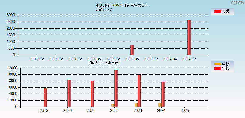 航天环宇(688523)分经常性损益合计图