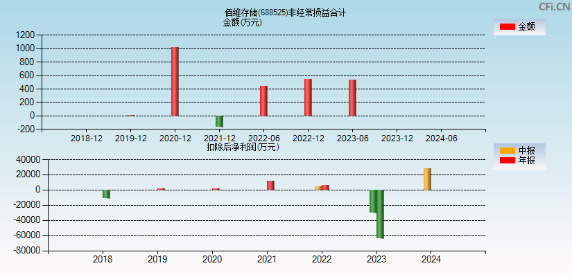 佰维存储(688525)分经常性损益合计图