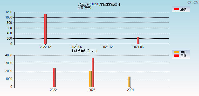 欧莱新材(688530)分经常性损益合计图