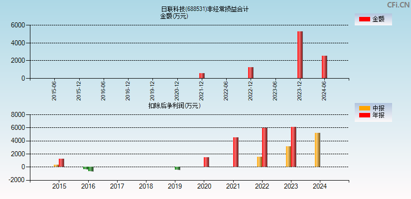 日联科技(688531)分经常性损益合计图