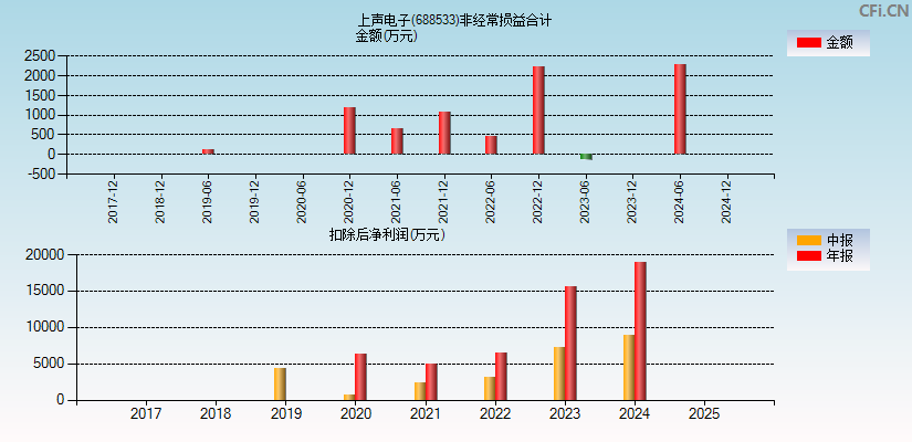 上声电子(688533)分经常性损益合计图