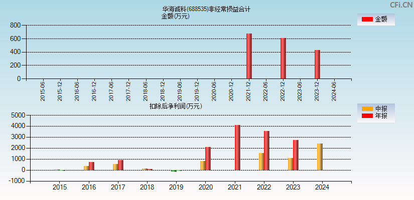 华海诚科(688535)分经常性损益合计图