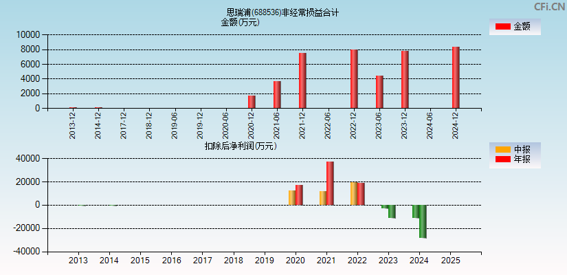 思瑞浦(688536)分经常性损益合计图