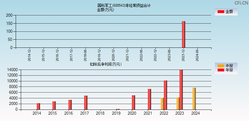 国科军工(688543)分经常性损益合计图