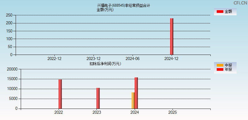 兴福电子(688545)分经常性损益合计图