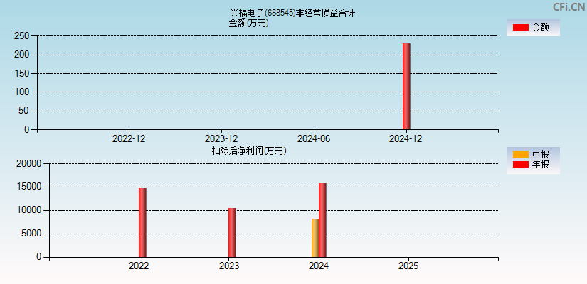 C兴福(688545)分经常性损益合计图