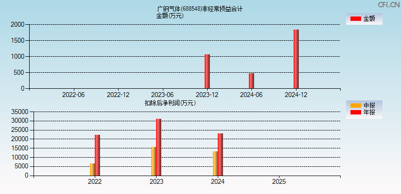 广钢气体(688548)分经常性损益合计图