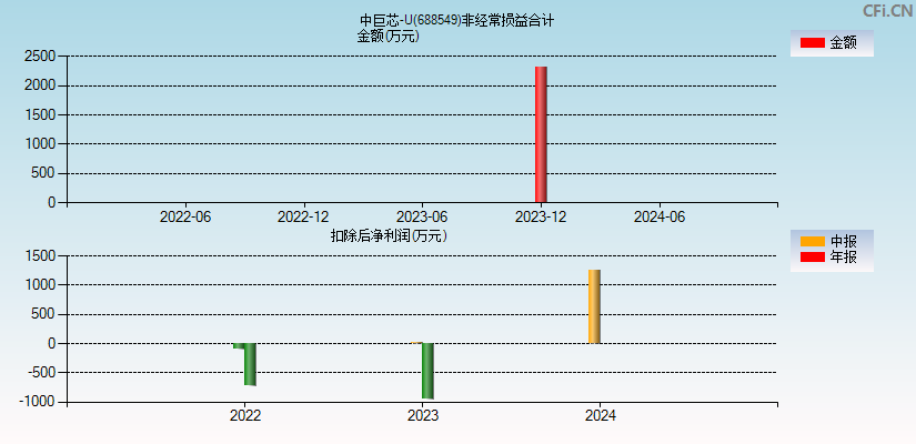 中巨芯-U(688549)分经常性损益合计图