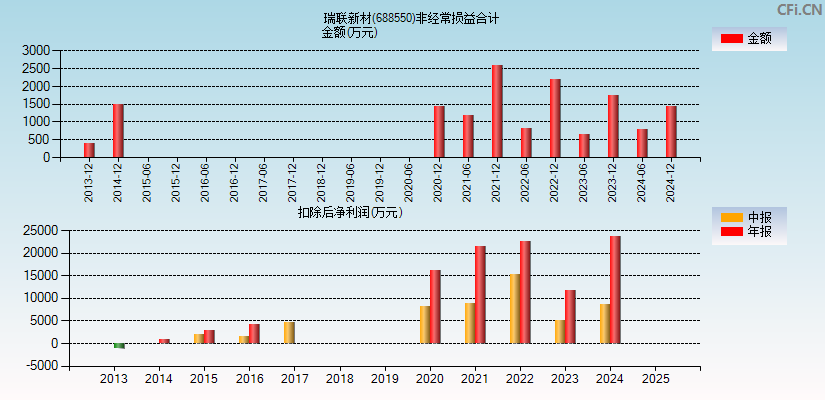 瑞联新材(688550)分经常性损益合计图