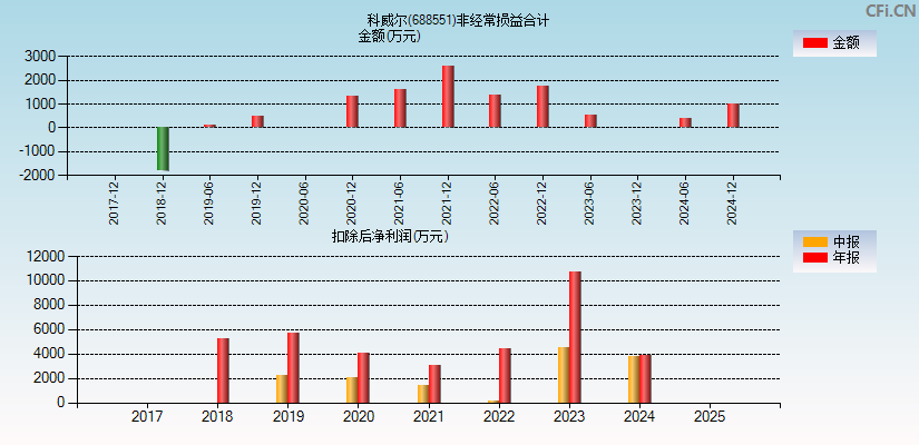 科威尔(688551)分经常性损益合计图