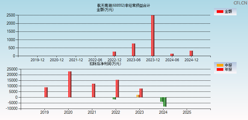 航天南湖(688552)分经常性损益合计图